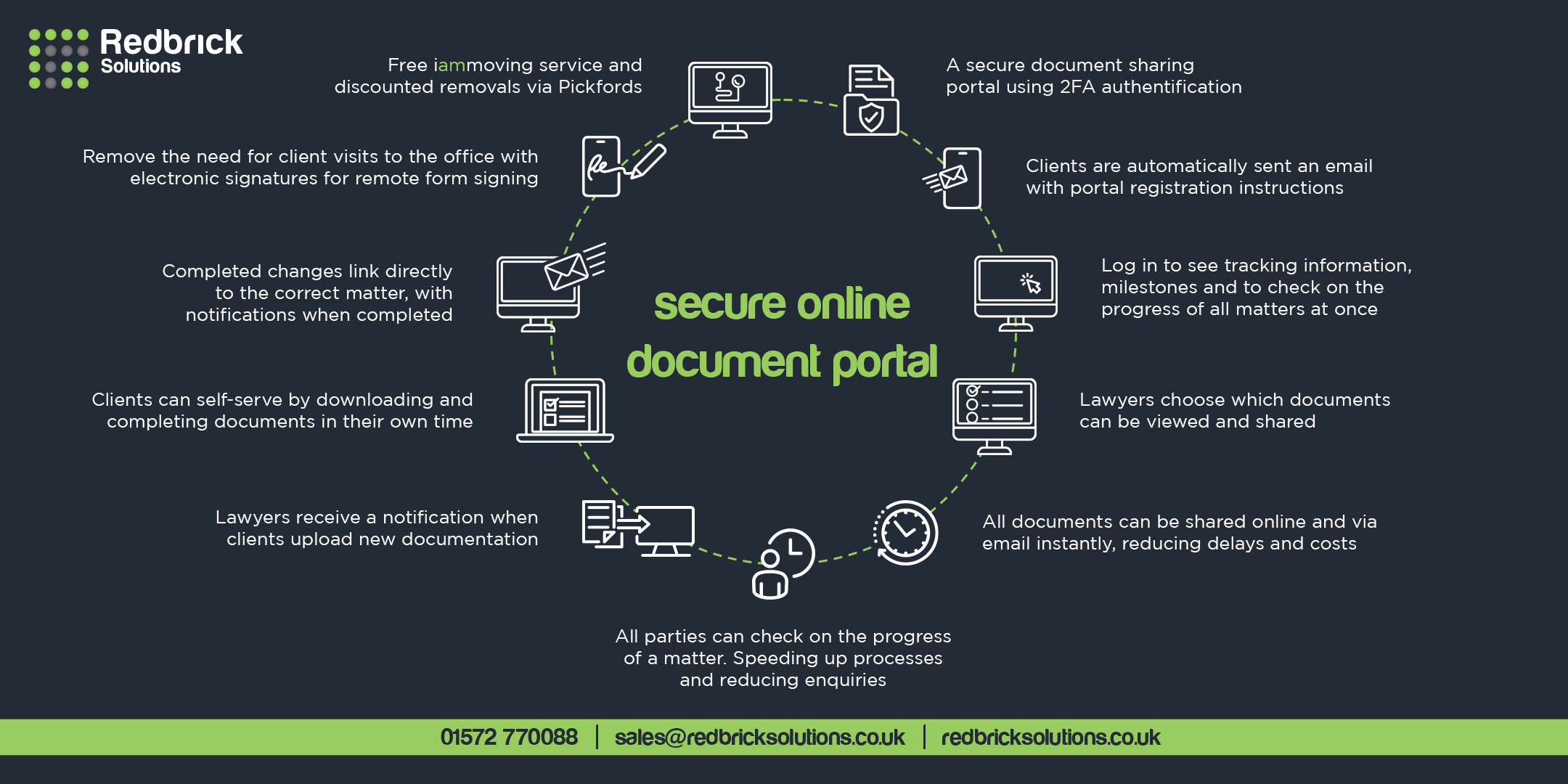 Infographic showing the benefits of Redbricks secure document portal